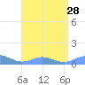 Puerto Real tide chart for Wednesday, July 28, 2021