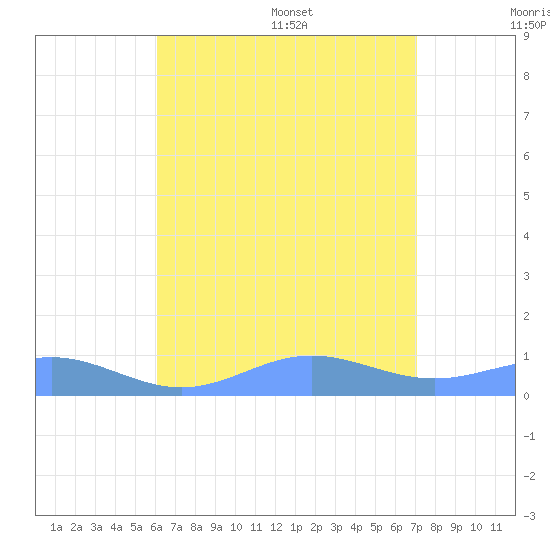Puerto Real tide chart for Friday, July 30, 2021