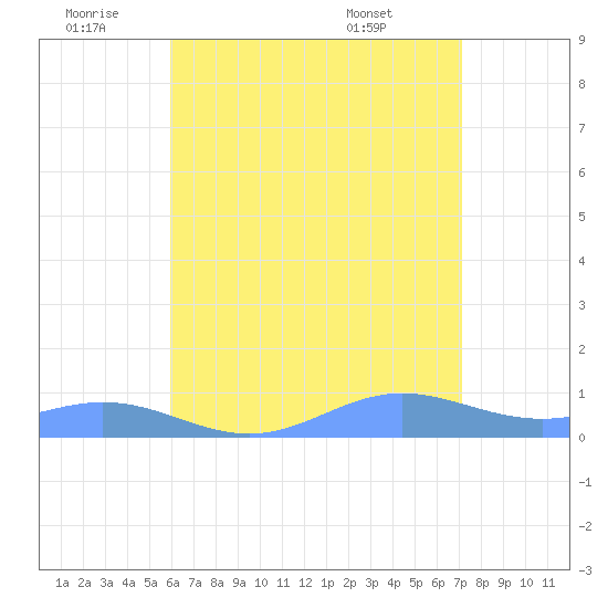 Puerto Real tide chart for Saturday, July 3, 2021