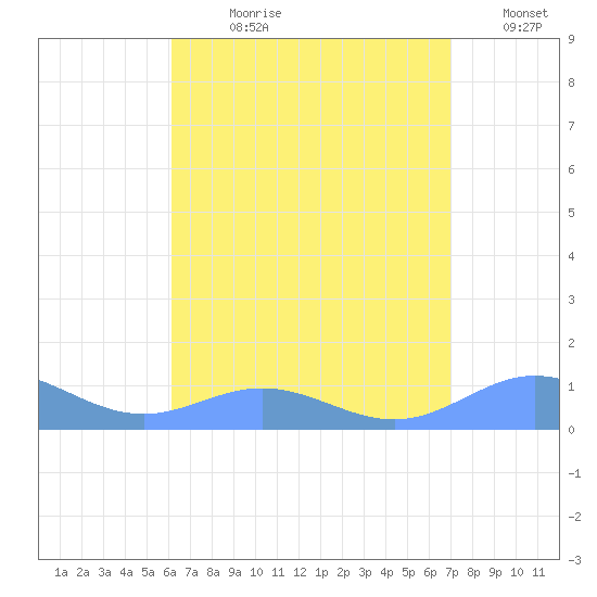 Puerto Real tide chart for Wednesday, August 11, 2021