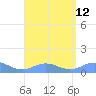 Puerto Real tide chart for Thursday, August 12, 2021