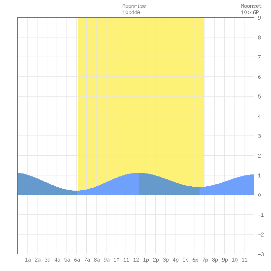 Puerto Real tide chart for Friday, August 13, 2021