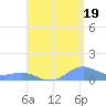 Puerto Real tide chart for Thursday, August 19, 2021