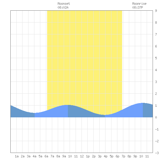 Puerto Real tide chart for Tuesday, August 24, 2021