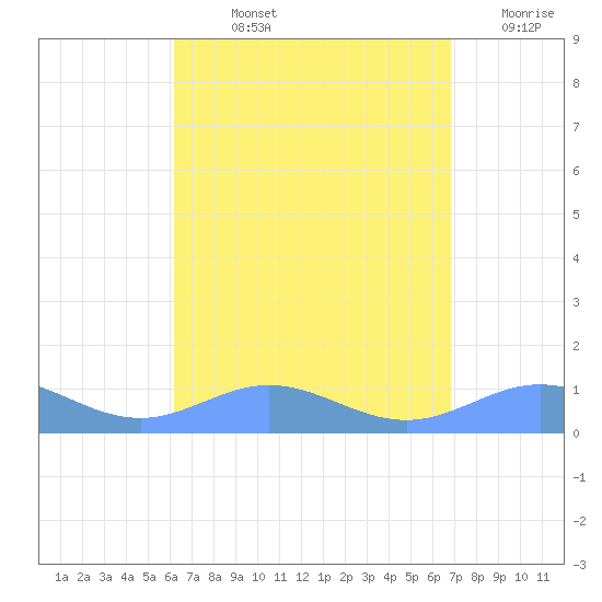 Puerto Real tide chart for Wednesday, August 25, 2021