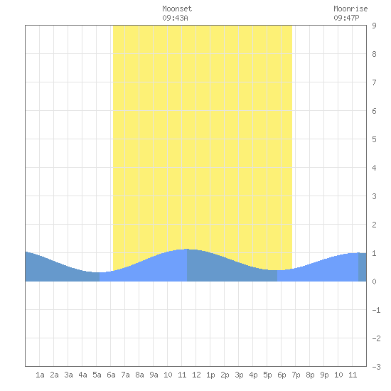 Puerto Real tide chart for Thursday, August 26, 2021