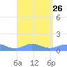 Puerto Real tide chart for Thursday, August 26, 2021