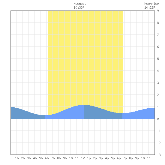 Puerto Real tide chart for Friday, August 27, 2021