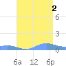 Puerto Real tide chart for Monday, August 2, 2021
