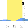 Puerto Real tide chart for Thursday, August 5, 2021