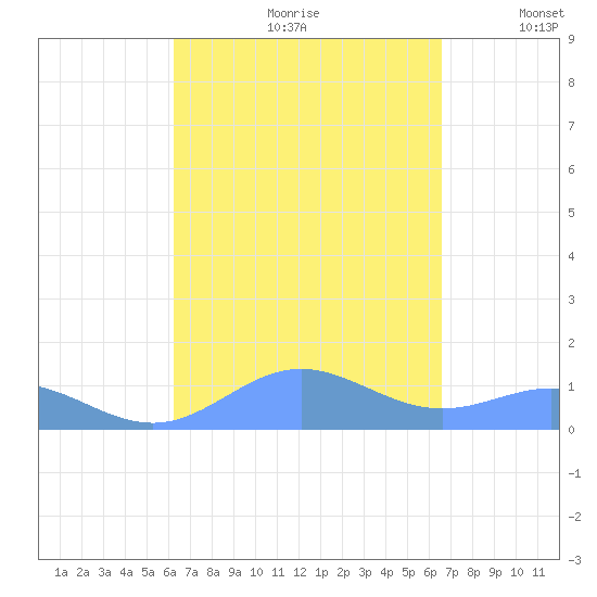 Puerto Real tide chart for Saturday, September 11, 2021