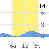 Puerto Real tide chart for Tuesday, September 14, 2021