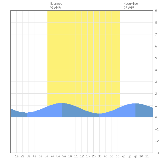 Puerto Real tide chart for Tuesday, September 21, 2021