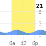 Puerto Real tide chart for Tuesday, September 21, 2021