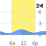 Puerto Real tide chart for Friday, September 24, 2021