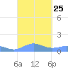 Puerto Real tide chart for Saturday, September 25, 2021