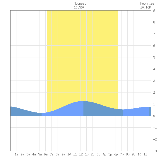 Puerto Real tide chart for Sunday, September 26, 2021