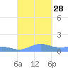 Puerto Real tide chart for Tuesday, September 28, 2021