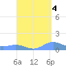 Puerto Real tide chart for Saturday, September 4, 2021
