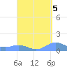 Puerto Real tide chart for Sunday, September 5, 2021