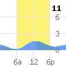 Puerto Real tide chart for Monday, October 11, 2021