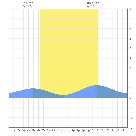 Puerto Real tide chart for Saturday, October 16, 2021