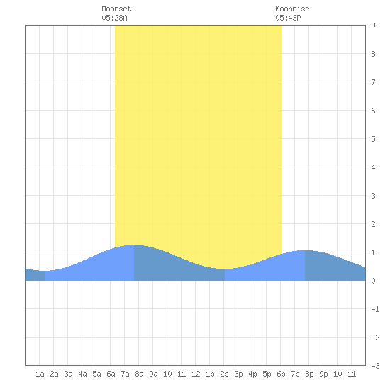 Puerto Real tide chart for Tuesday, October 19, 2021