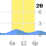 Puerto Real tide chart for Wednesday, October 20, 2021