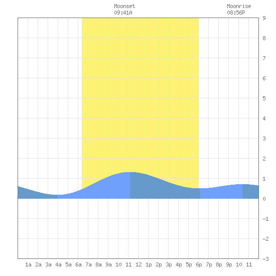 Puerto Real tide chart for Sunday, October 24, 2021