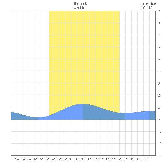 Puerto Real tide chart for Monday, October 25, 2021
