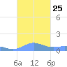 Puerto Real tide chart for Monday, October 25, 2021