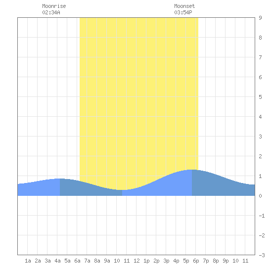 Puerto Real tide chart for Saturday, October 2, 2021