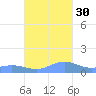 Puerto Real tide chart for Saturday, October 30, 2021
