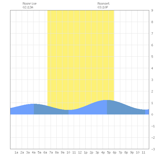 Puerto Real tide chart for Sunday, October 31, 2021