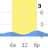 Puerto Real tide chart for Sunday, October 3, 2021