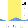 Puerto Real tide chart for Wednesday, November 10, 2021