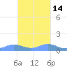 Puerto Real tide chart for Sunday, November 14, 2021