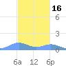 Puerto Real tide chart for Tuesday, November 16, 2021