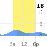 Puerto Real tide chart for Thursday, November 18, 2021