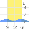 Puerto Real tide chart for Monday, November 1, 2021