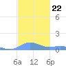 Puerto Real tide chart for Monday, November 22, 2021