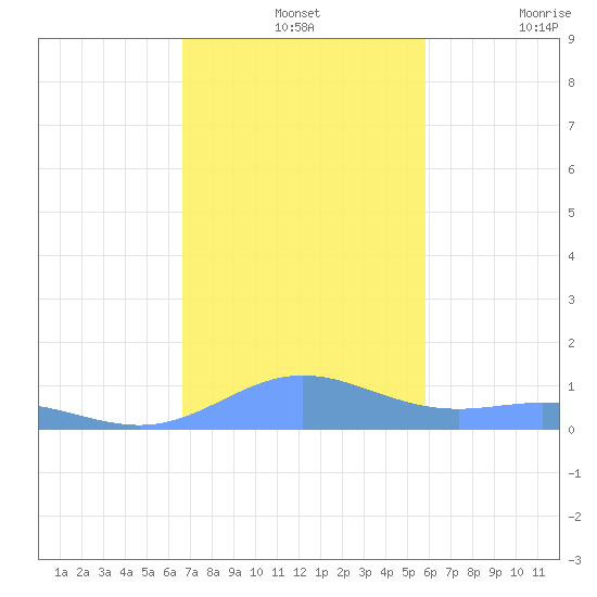 Puerto Real tide chart for Wednesday, November 24, 2021