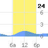 Puerto Real tide chart for Wednesday, November 24, 2021