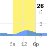 Puerto Real tide chart for Friday, November 26, 2021