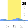 Puerto Real tide chart for Sunday, November 28, 2021