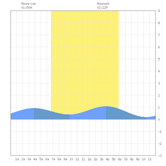 Puerto Real tide chart for Monday, November 29, 2021