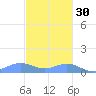 Puerto Real tide chart for Tuesday, November 30, 2021