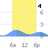Puerto Real tide chart for Thursday, November 4, 2021