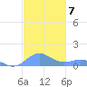 Puerto Real tide chart for Sunday, November 7, 2021