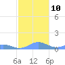 Puerto Real tide chart for Friday, December 10, 2021